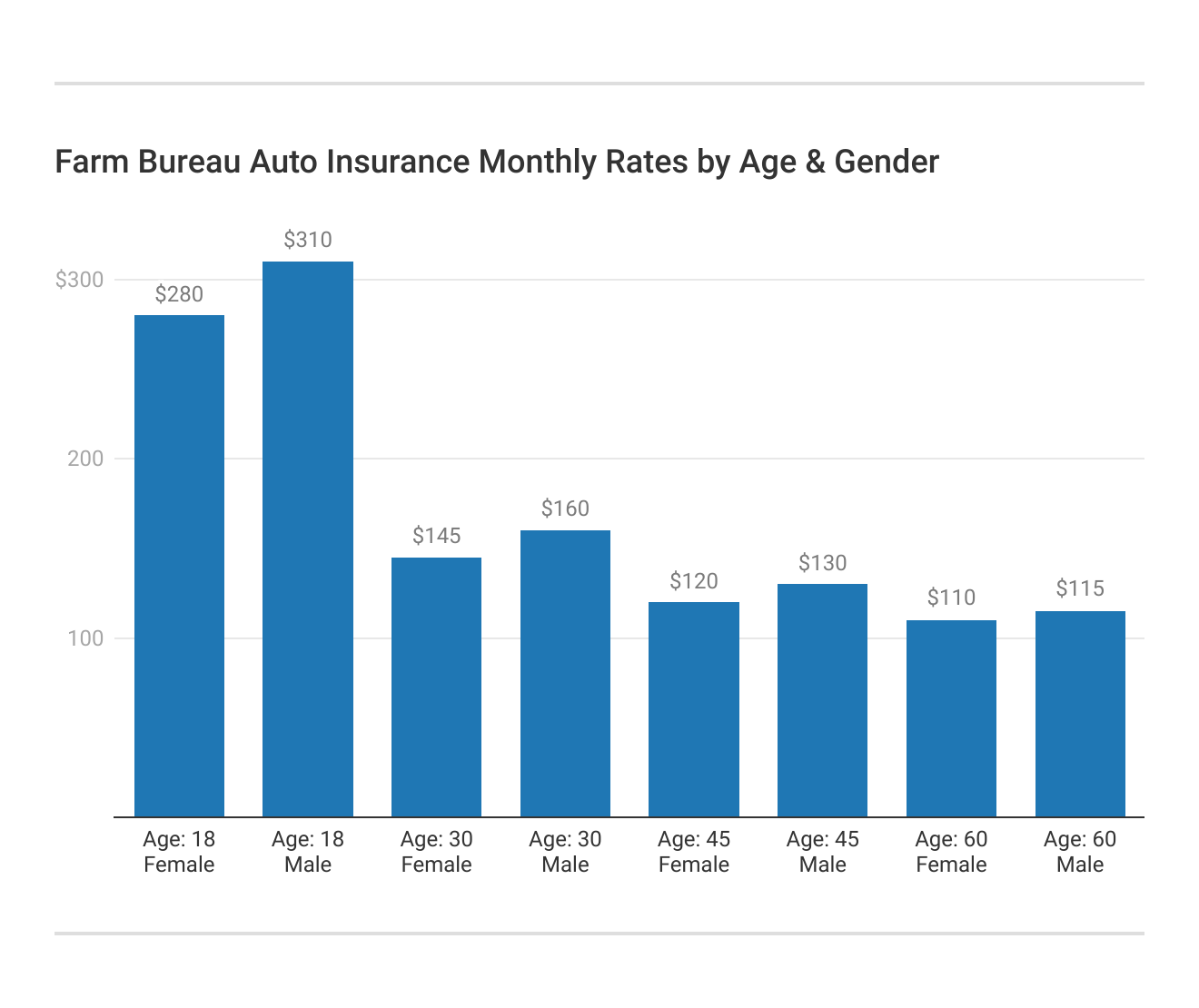 Farm Bureau Auto Insurance Monthly Rates by Age & Gender Farm Bureau Auto Insurance Monthly Rates by Age & Gender
