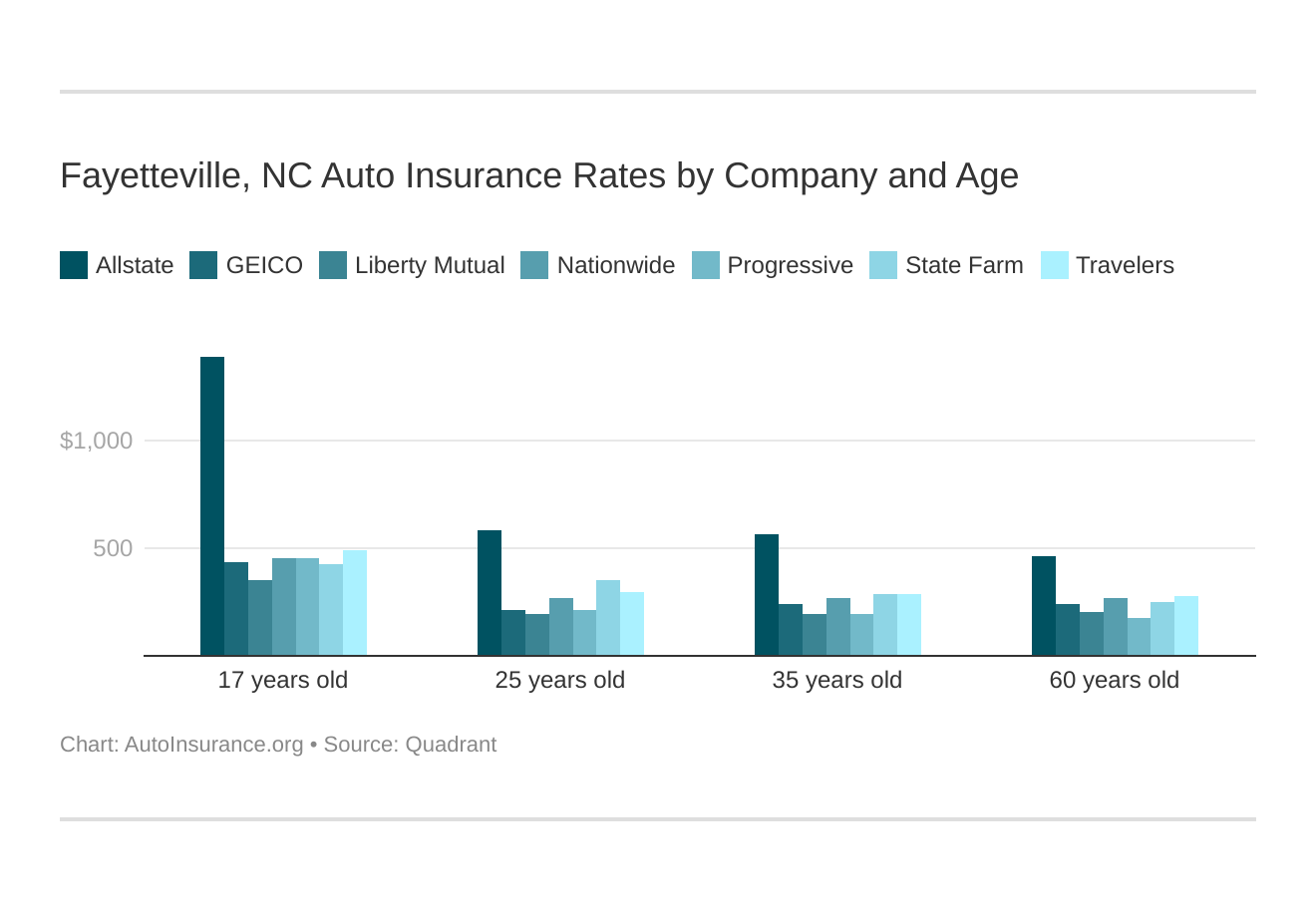 Fayetteville, NC Auto Insurance Rates by Company and Age