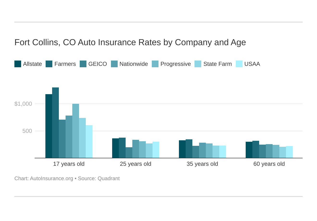 Fort Collins, CO Auto Insurance Rates by Company and Age