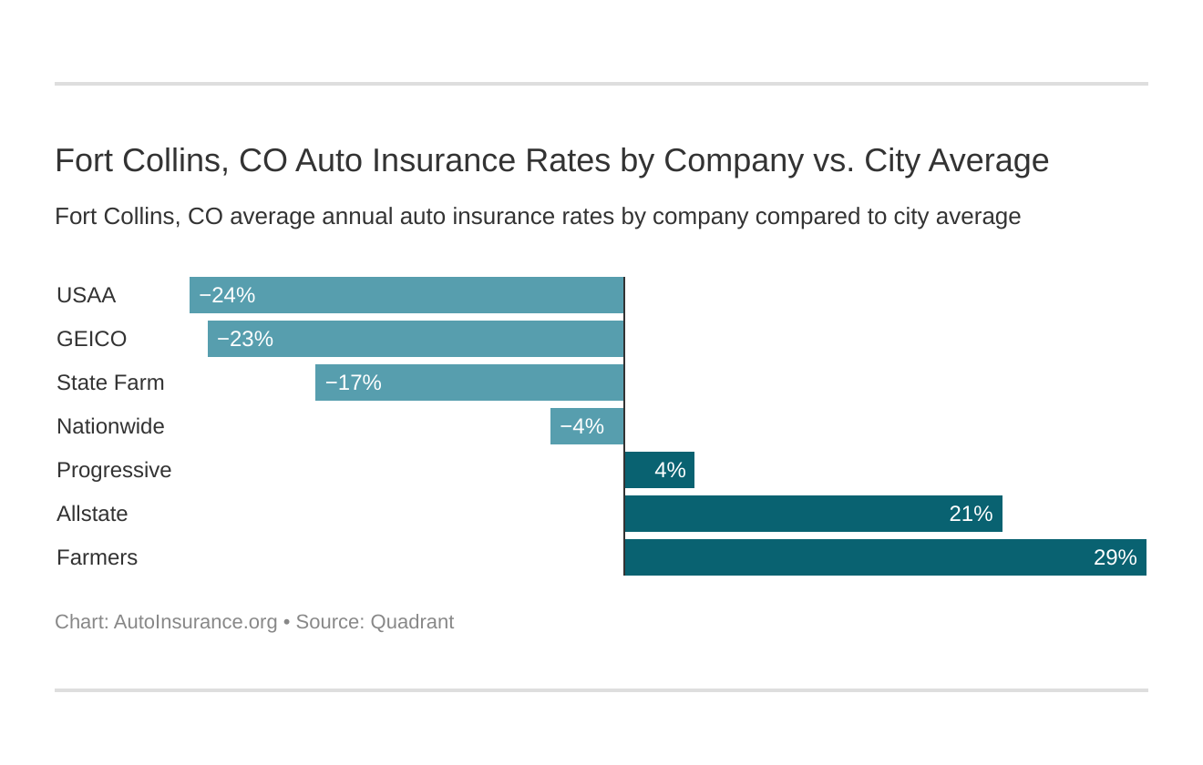 Fort Collins, CO Auto Insurance Rates by Company vs. City Average