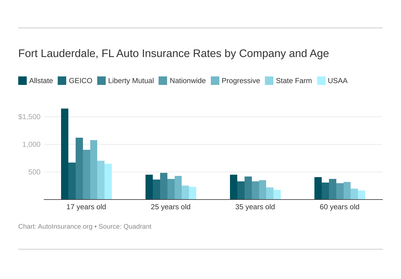 Fort Lauderdale, FL Auto Insurance Rates by Company and Age