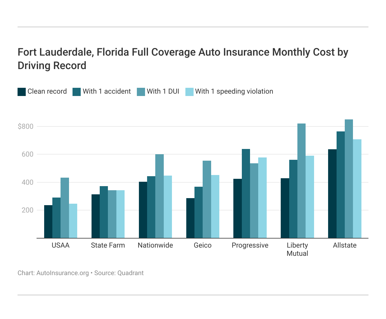 Fort Lauderdale, Florida Full Coverage Auto Insurance Monthly Cost by Driving Record