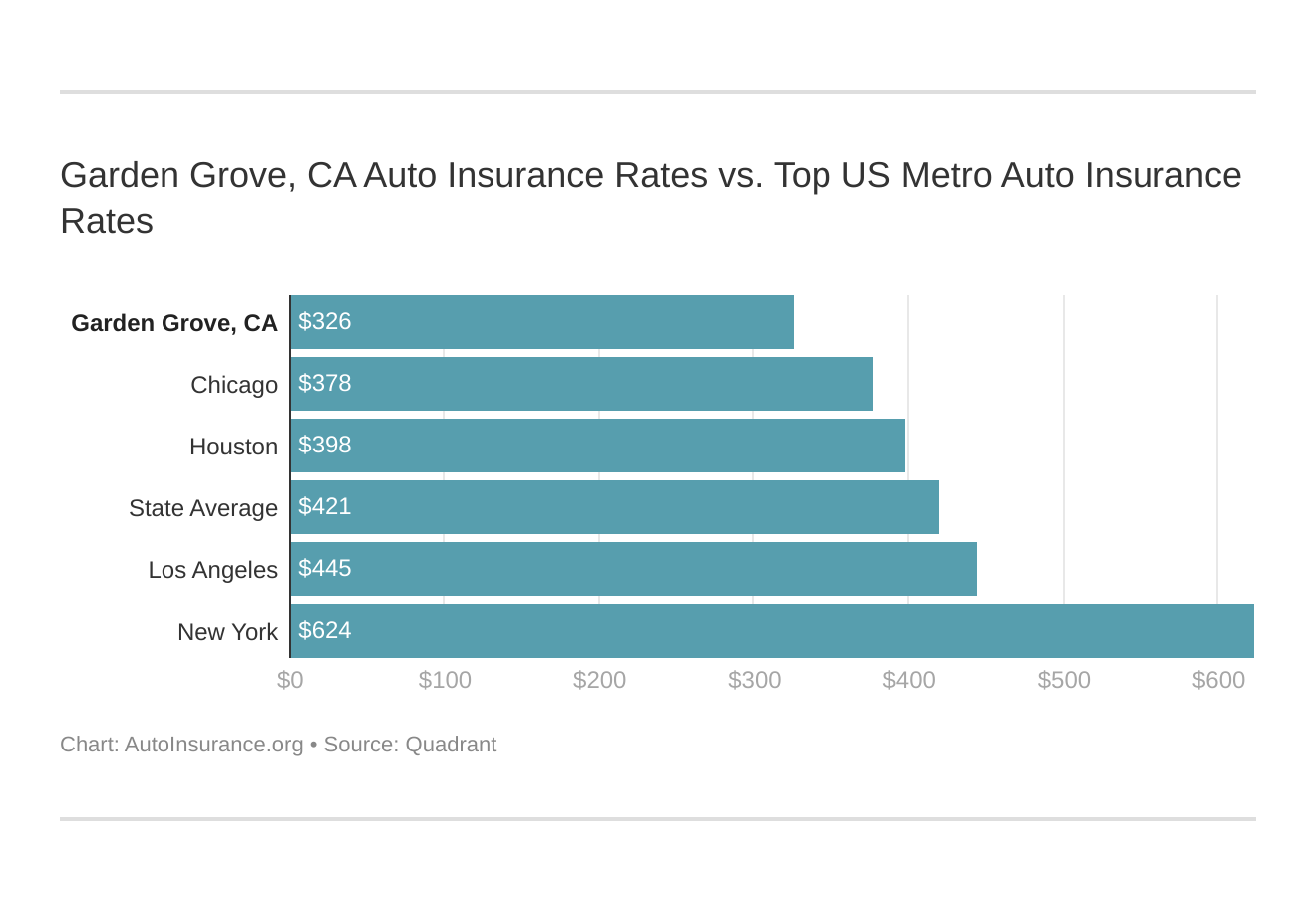 Garden Grove, CA Auto Insurance Rates vs. Top US Metro Auto Insurance Rates