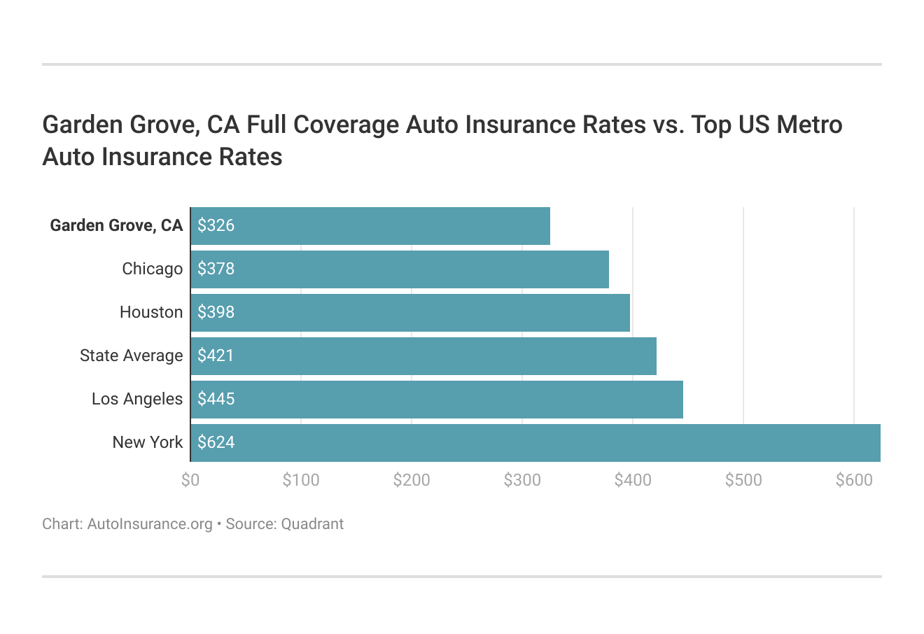 Garden Grove, CA Full Coverage Auto Insurance Rates vs. Top US Metro Auto Insurance Rates