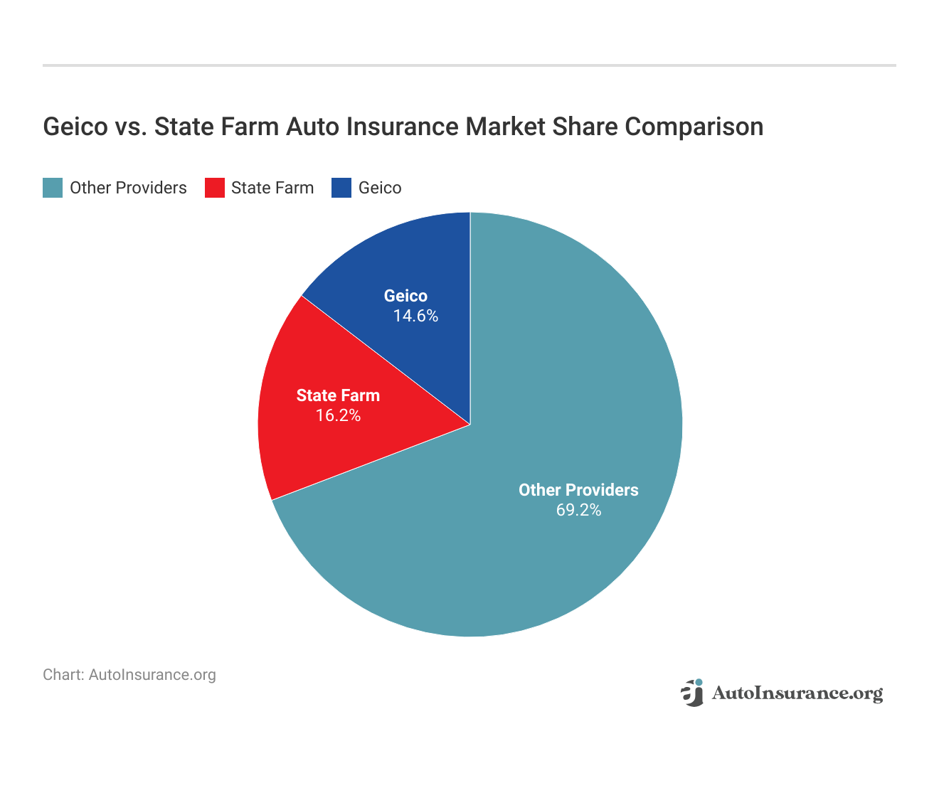 Geico vs. State Farm Auto Insurance Market Share Comparison