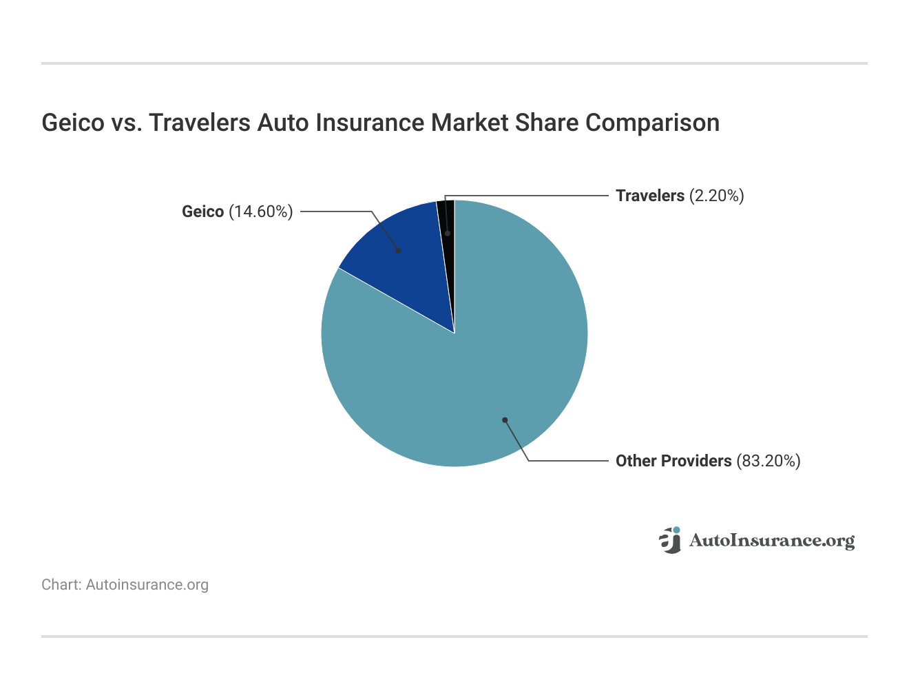 Geico vs. Travelers  Auto Insurance Market Share Comparison