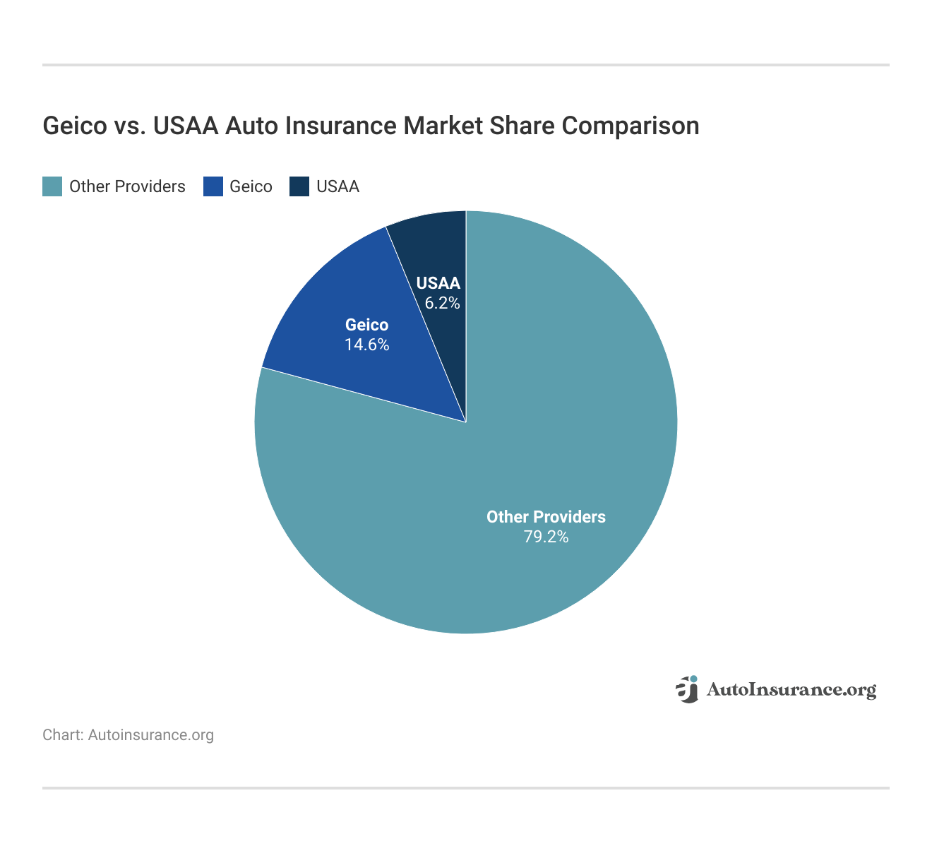 Geico vs. USAA Auto Insurance Market Share Comparison