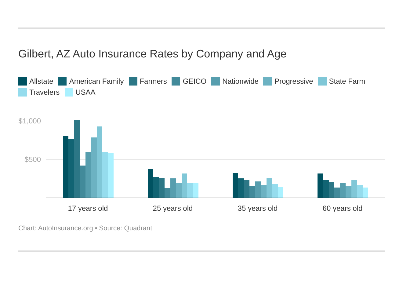 Gilbert, AZ Auto Insurance Rates by Company and Age