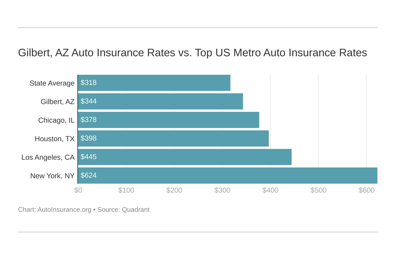 Gilbert, AZ Auto Insurance Rates vs. Top US Metro Auto Insurance Rates