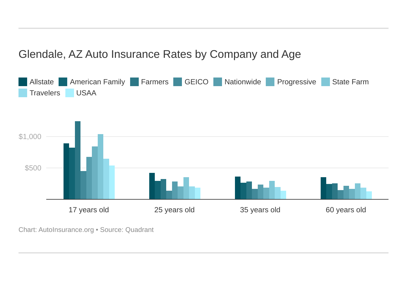 Glendale, AZ Auto Insurance Rates by Company and Age