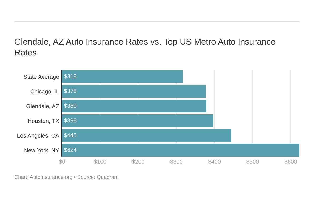 Glendale, AZ Auto Insurance Rates vs. Top US Metro Auto Insurance Rates