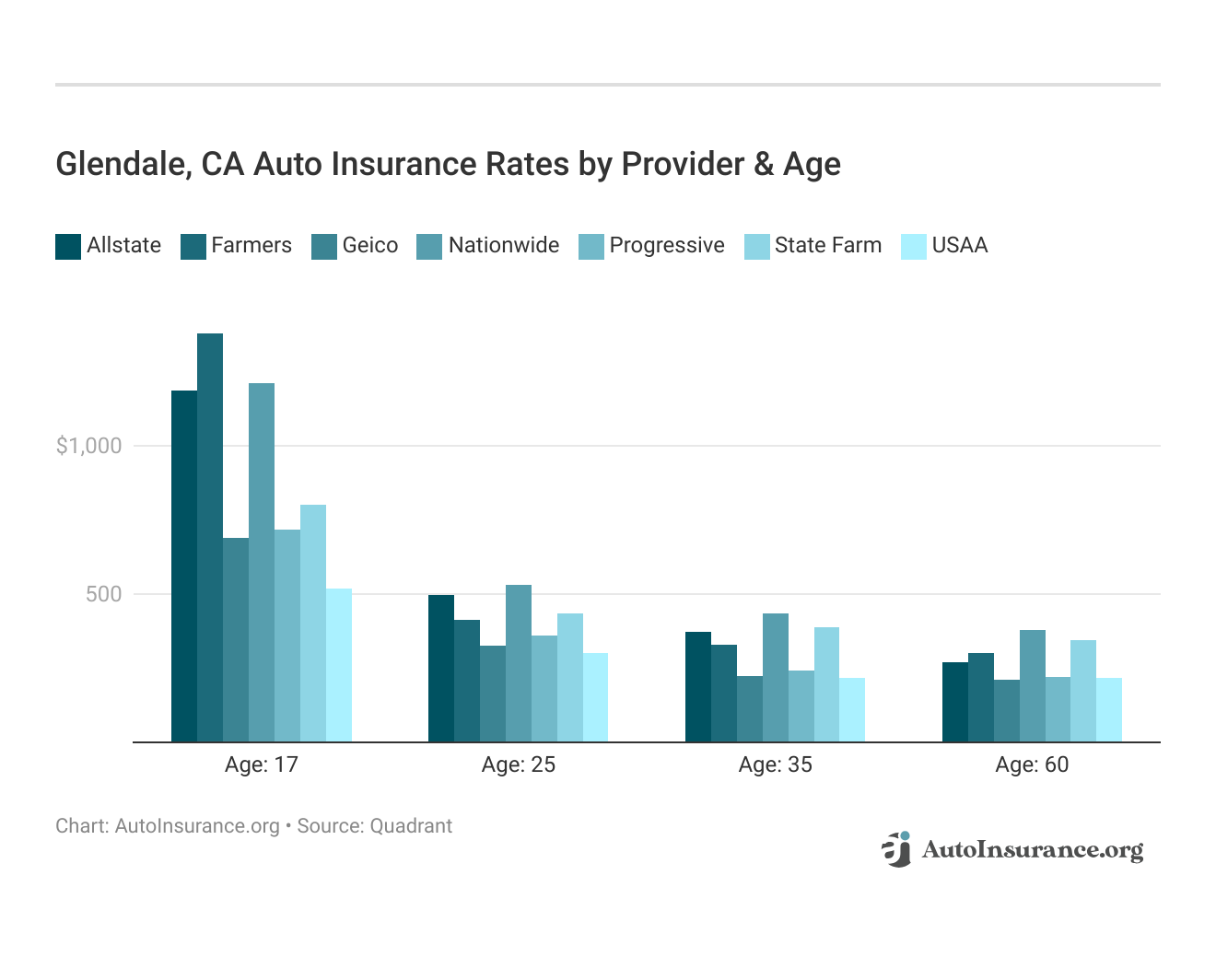 Glendale, CA Auto Insurance Rates by Provider & Age