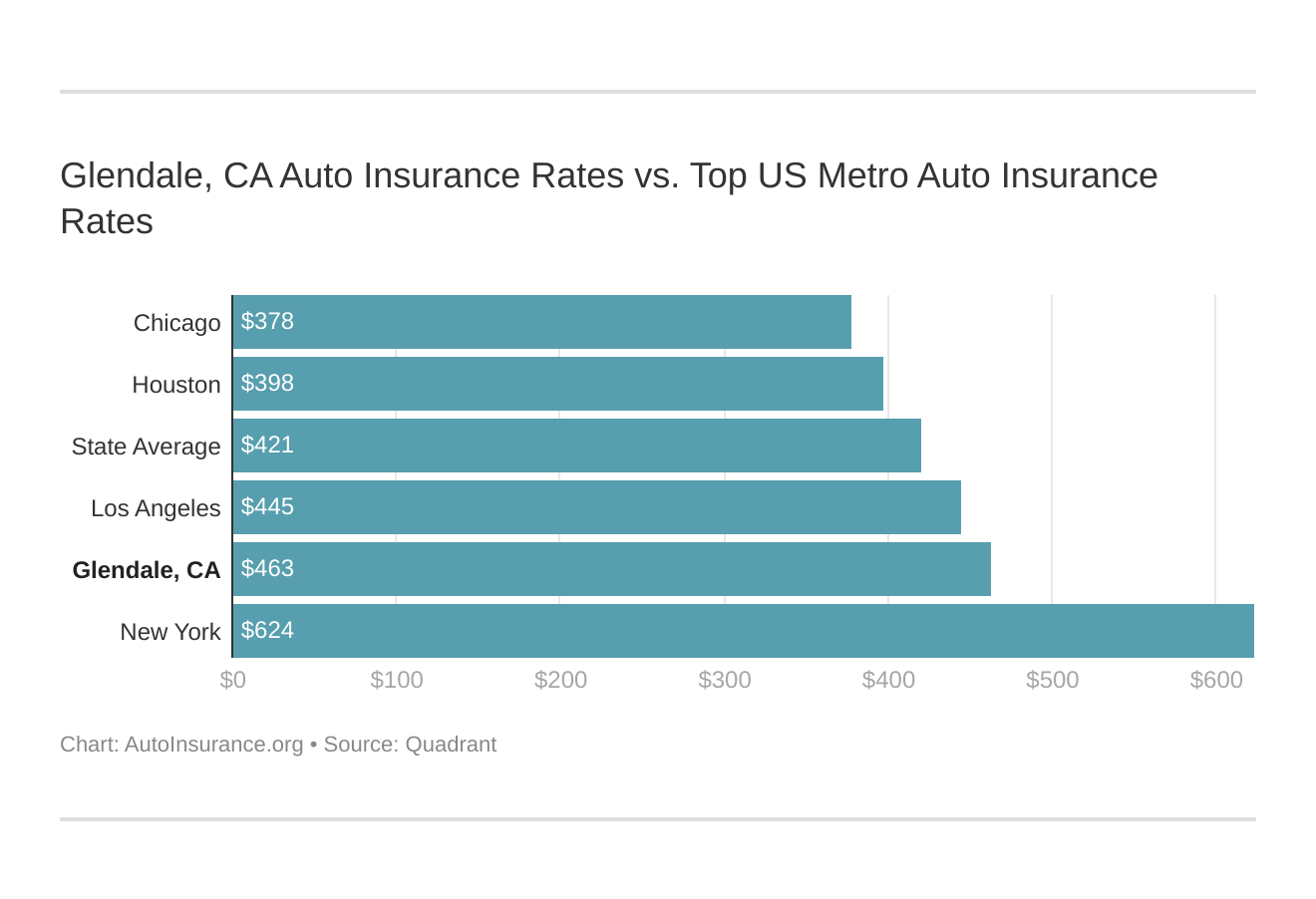 Glendale, CA Auto Insurance Rates vs. Top US Metro Auto Insurance Rates