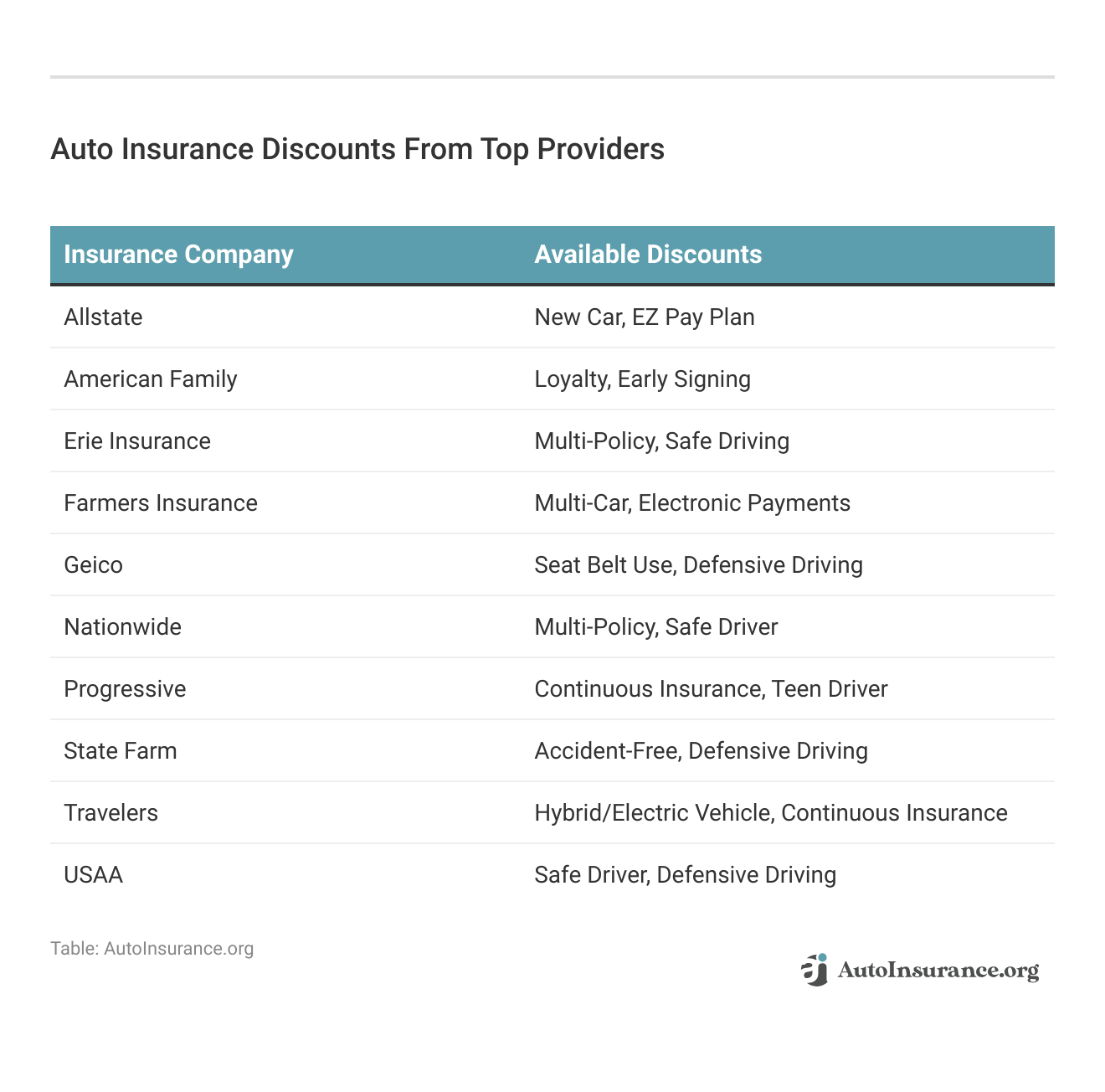 <h3> Auto Insurance Discounts From Top Providers</h3>