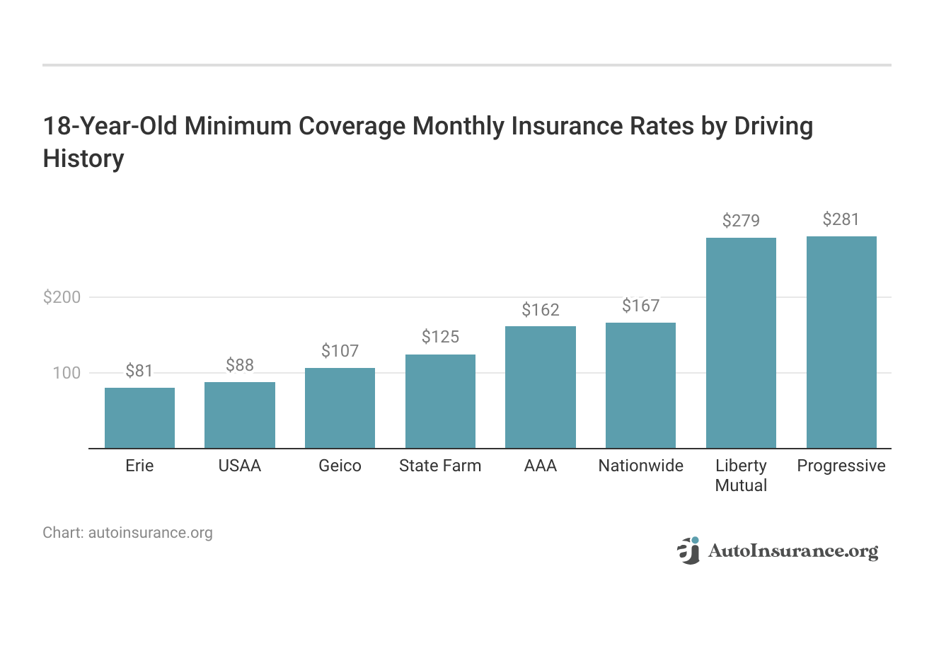 <h3>18-Year-Old Minimum Coverage Monthly Insurance Rates by Driving History</h3>