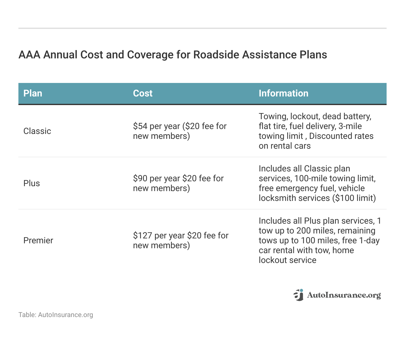 <h3>AAA Annual Cost and Coverage for Roadside Assistance Plans<h3>