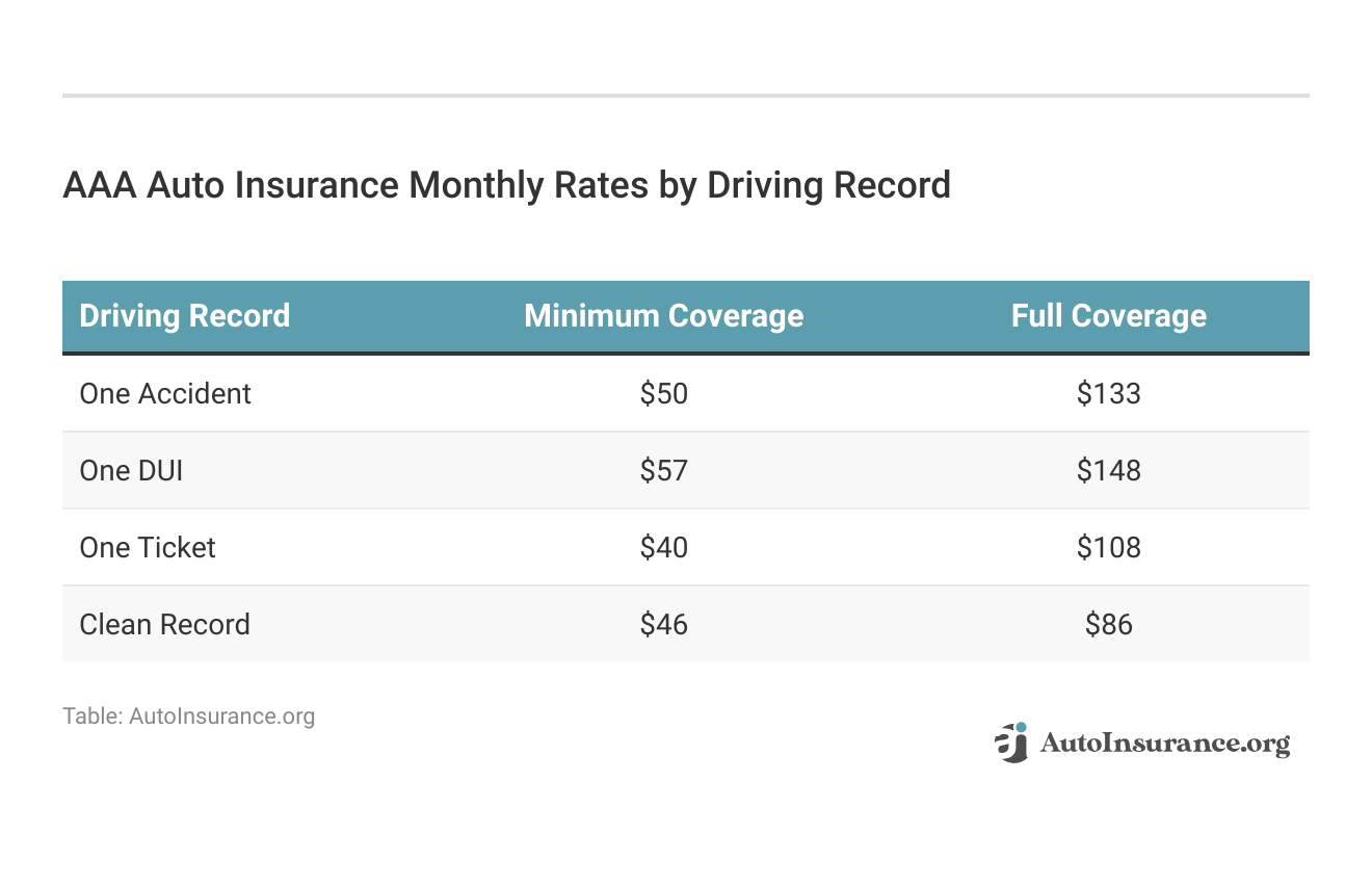 <h3>AAA Auto Insurance Monthly Rates by Driving Record</h3>