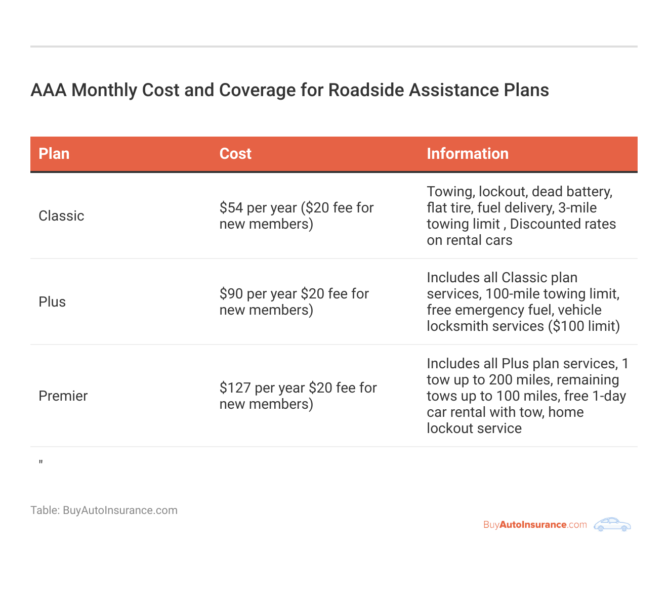 <h3>AAA Monthly Cost and Coverage for Roadside Assistance Plans</h3>