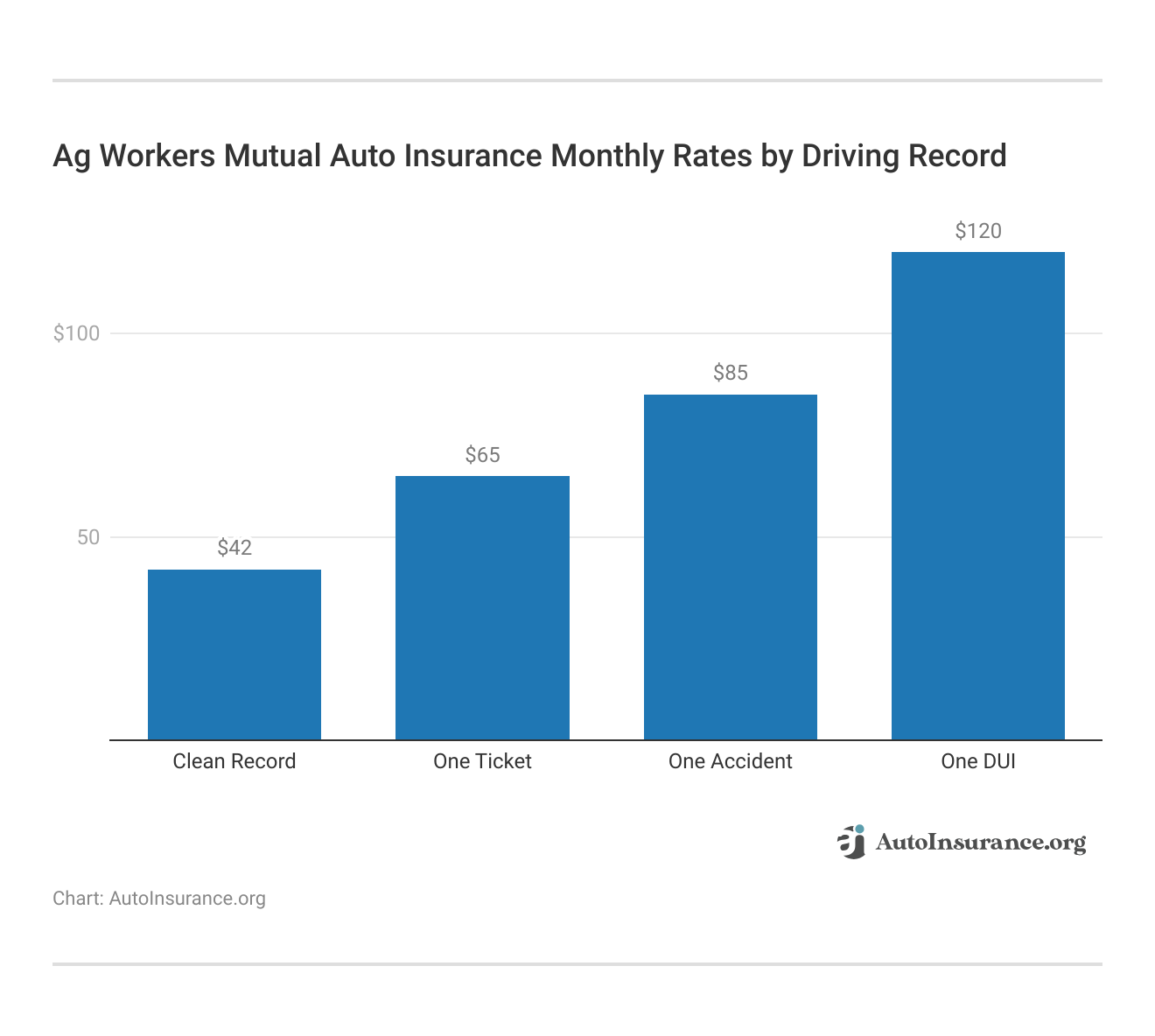 <h3>Ag Workers Mutual Auto Insurance Monthly Rates by Driving Record</h3> <h3>Ag Workers Mutual Auto Insurance Monthly Rates by Driving Record</h3>