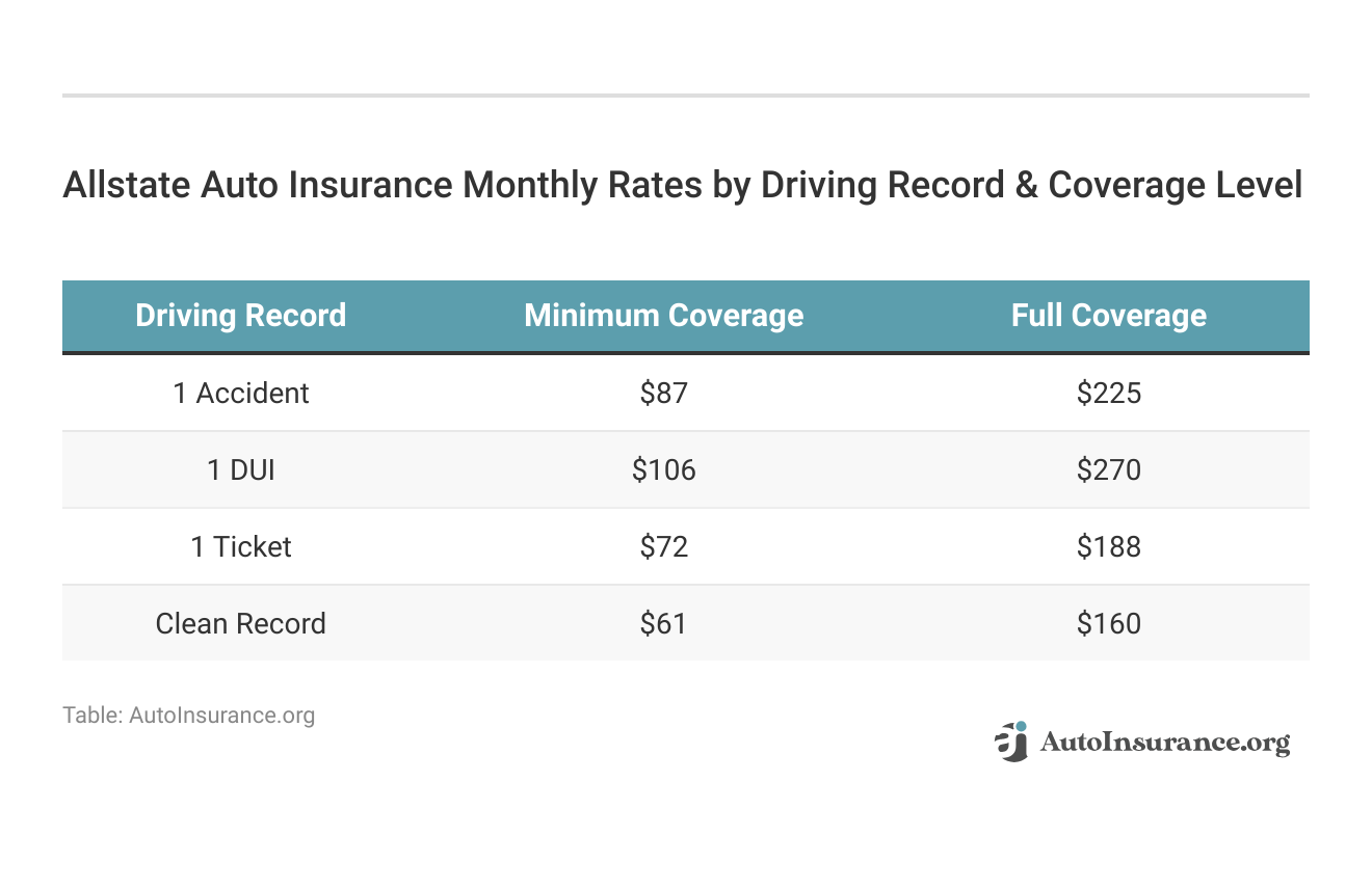 <h3>Allstate Auto Insurance Monthly Rates by Driving Record & Coverage Level</h3> 