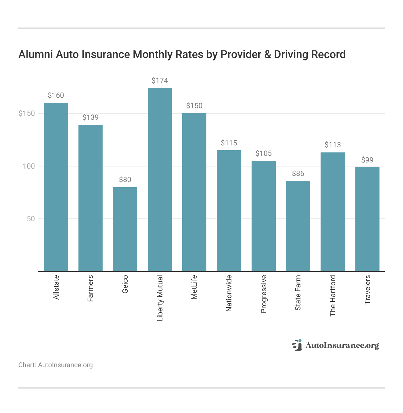 <h3>Alumni Auto Insurance Monthly Rates by Provider & Driving Record</h3>