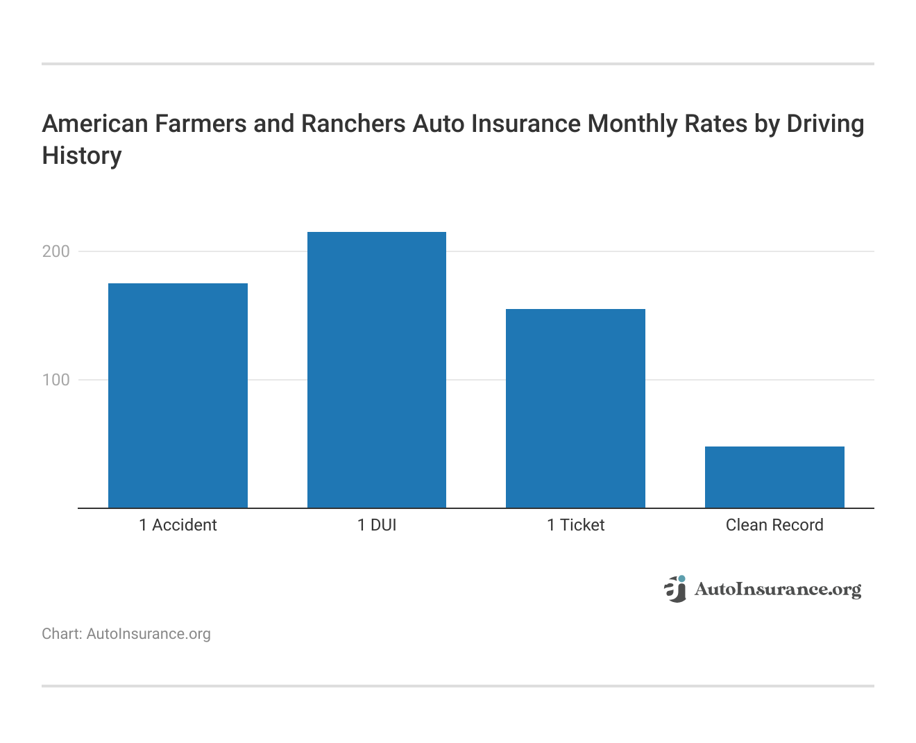 <h3>American Farmers and Ranchers Auto Insurance Monthly Rates by Driving History </h3> 