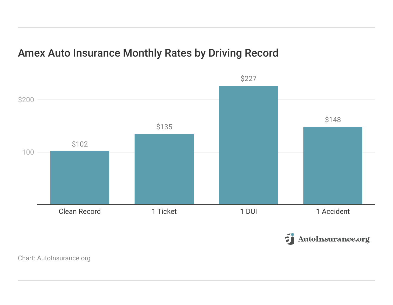 <h3>Amex Auto Insurance Monthly Rates by Driving Record</h3>  