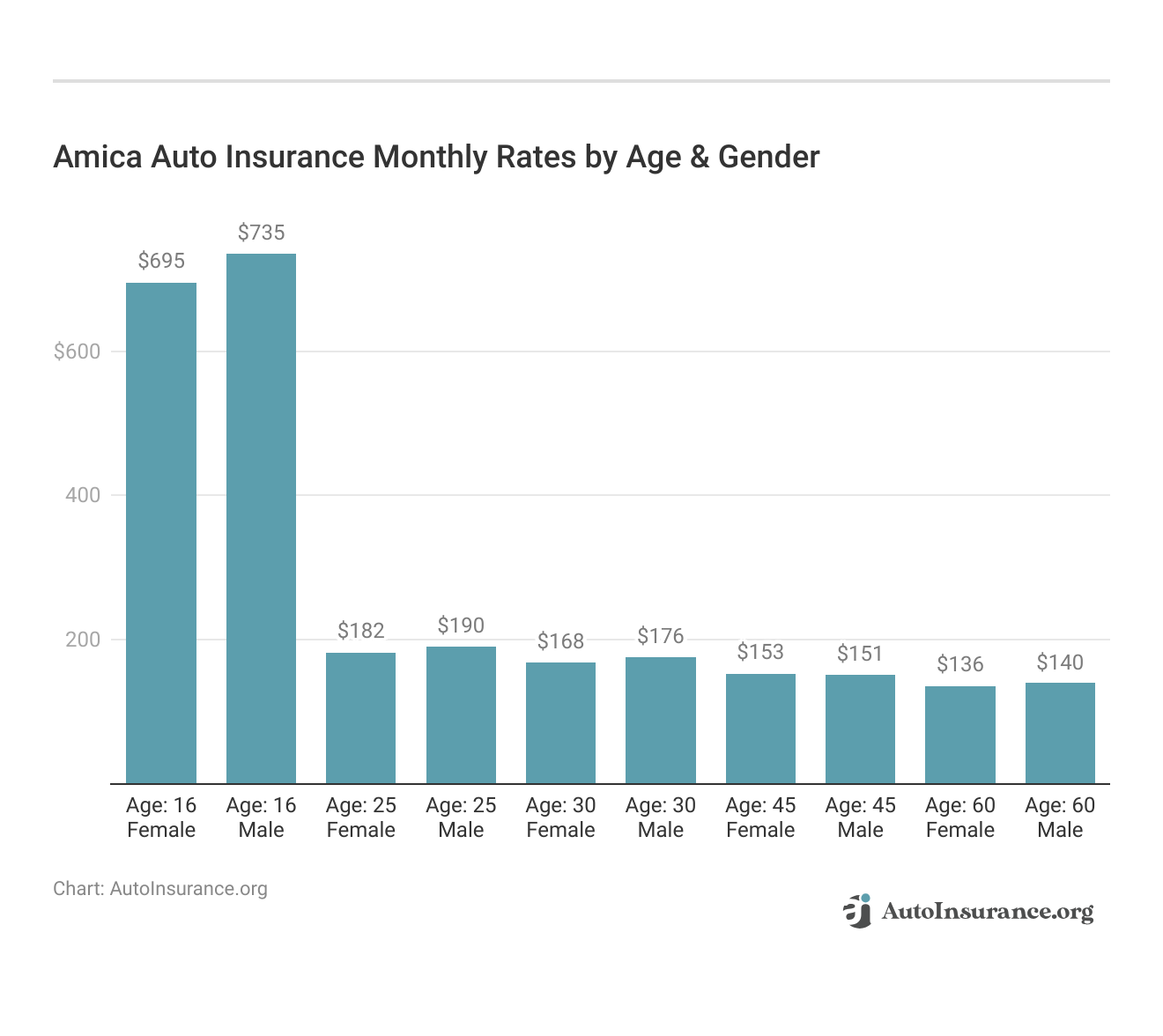 <h3>Amica Auto Insurance Monthly Rates by Age & Gender</h3>