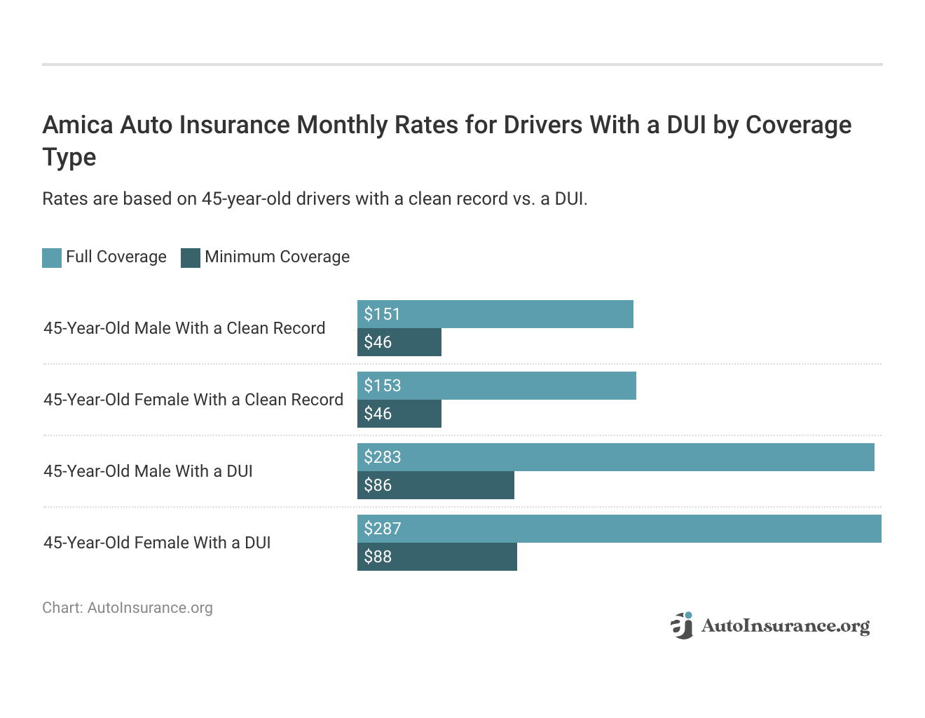 <h3>Amica Auto Insurance Monthly Rates for Drivers With a DUI by Coverage Type</h3>