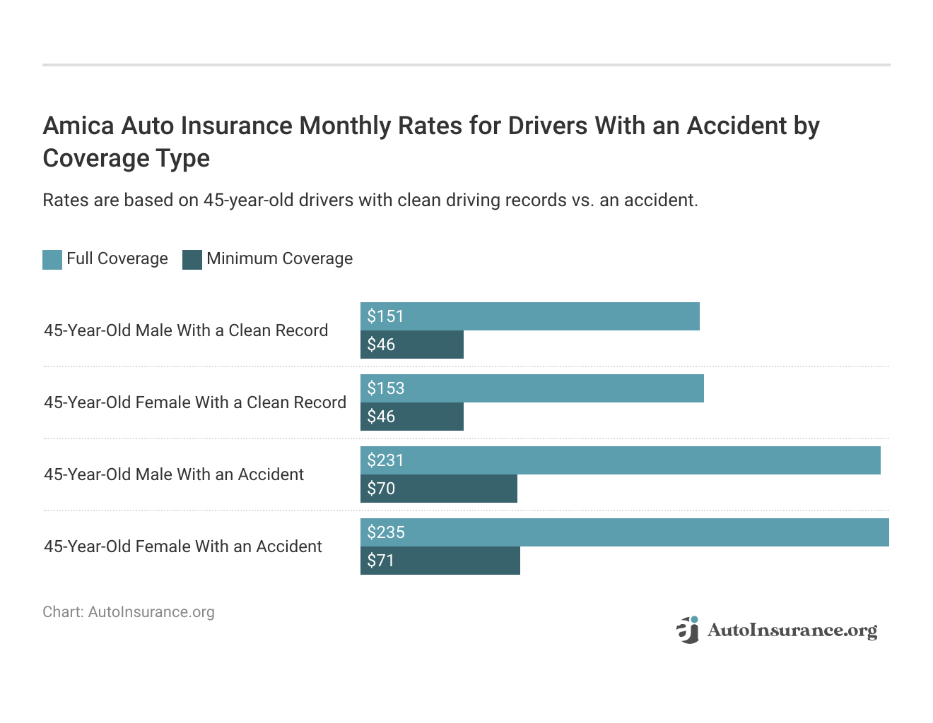 <h3>Amica Auto Insurance Monthly Rates for Drivers With an Accident by Coverage Type</h3>