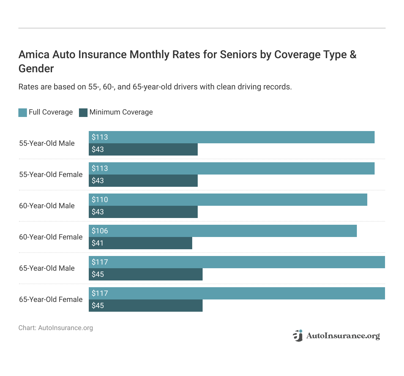 <h3>Amica Auto Insurance Monthly Rates for Seniors by Coverage Type & Gender</h3>