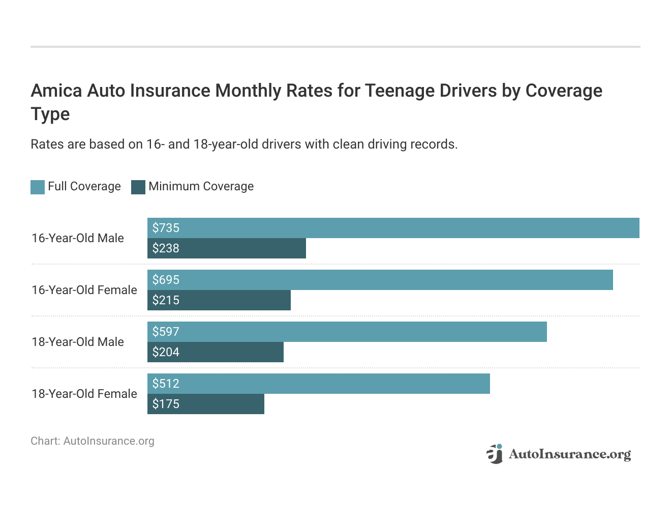 <h3>Amica Auto Insurance Monthly Rates for Teenage Drivers by Coverage Type</h3>