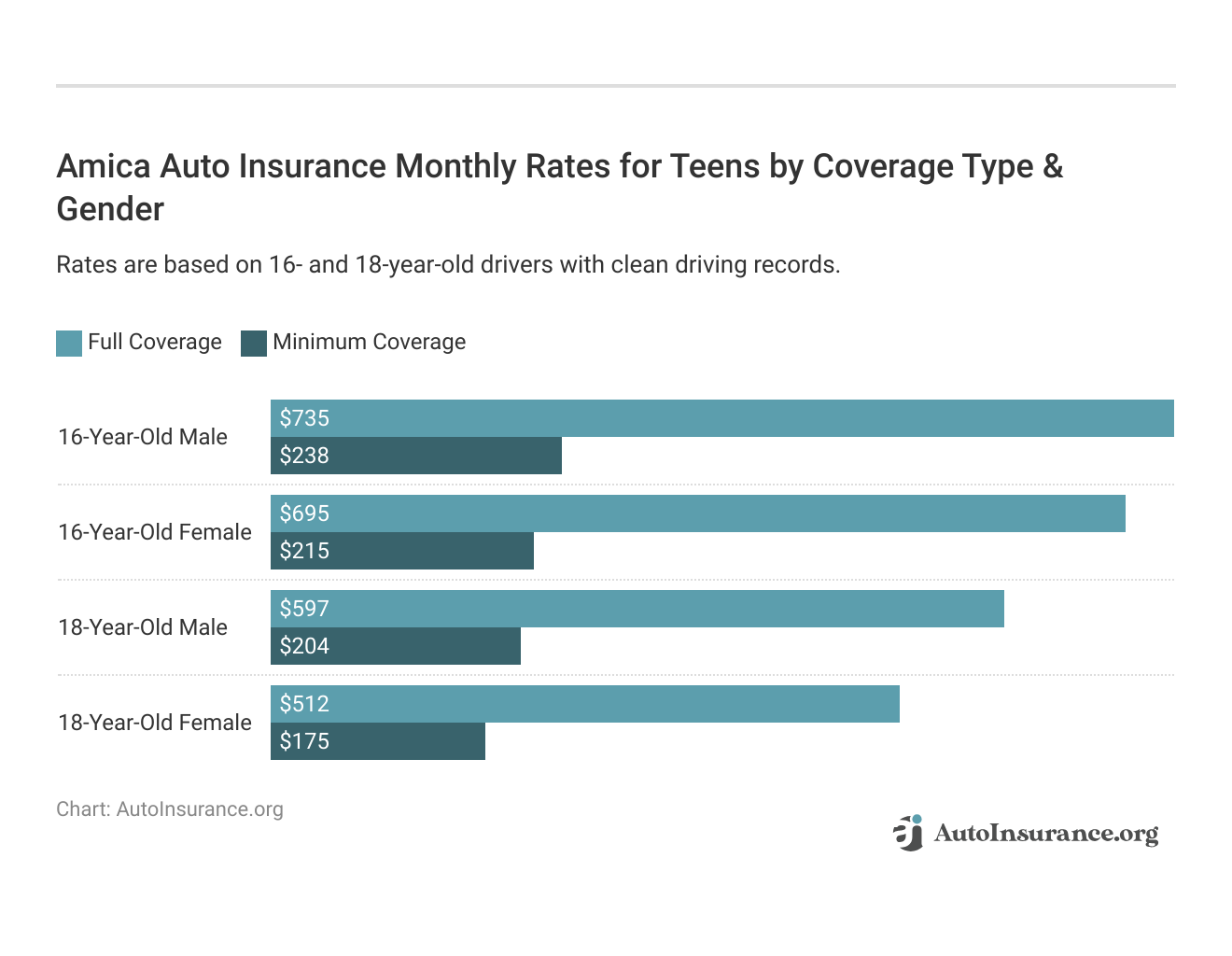 <h3>Amica Auto Insurance Monthly Rates for Teens by Coverage Type & Gender</h3>