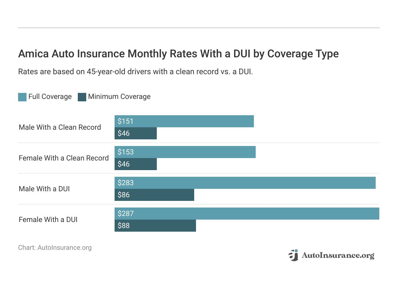 <h3>Amica Auto Insurance Monthly Rates With a DUI by Coverage Type</h3>