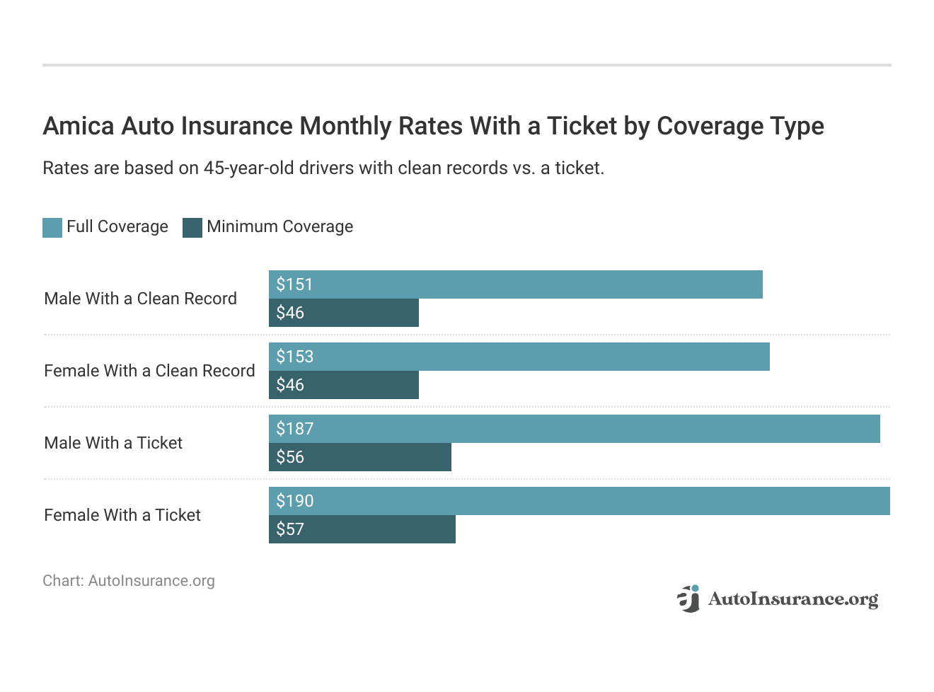 <h3>Amica Auto Insurance Monthly Rates With a Ticket by Coverage Type</h3>