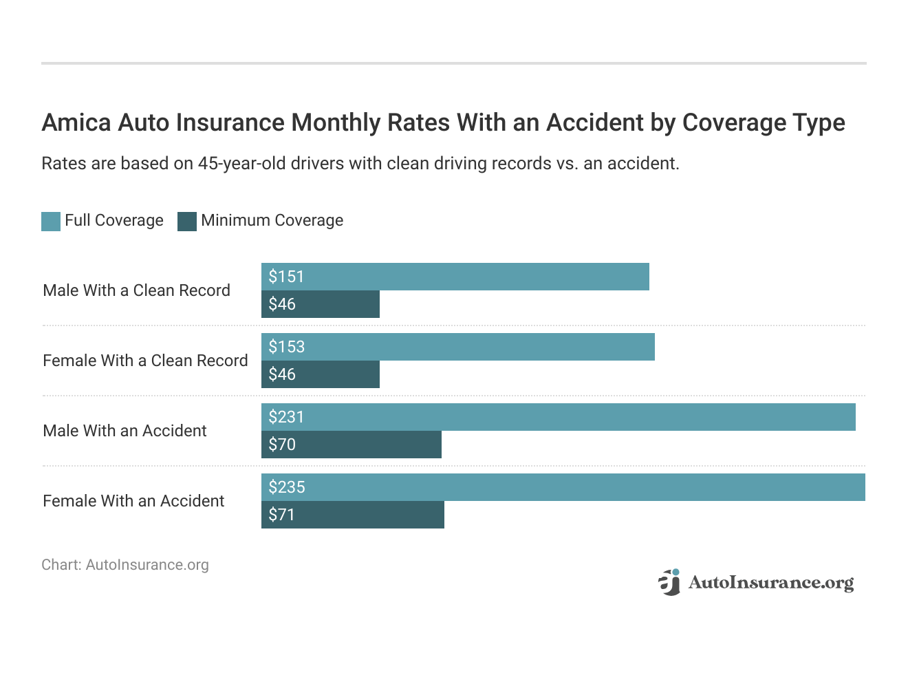 <h3>Amica Auto Insurance Monthly Rates With an Accident by Coverage Type</h3>