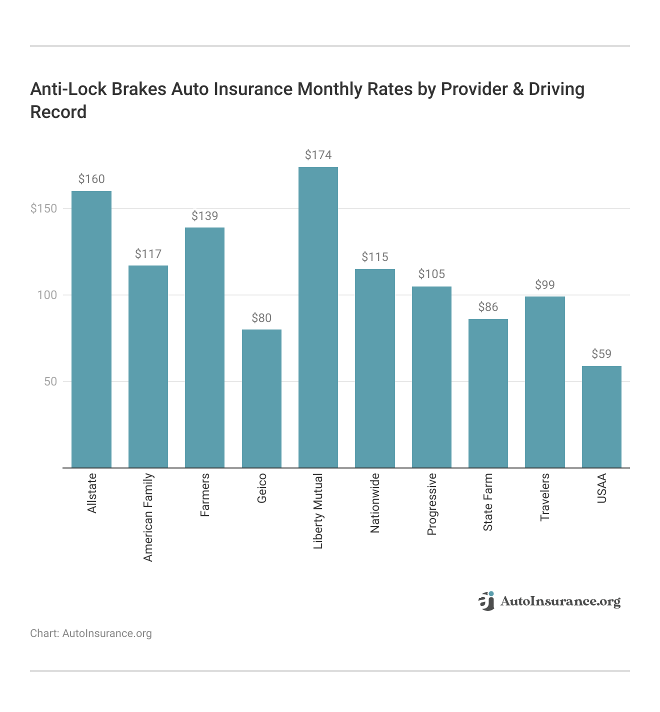 <h3>Anti-Lock Brakes Auto Insurance Monthly Rates by Provider & Driving Record</h3> 