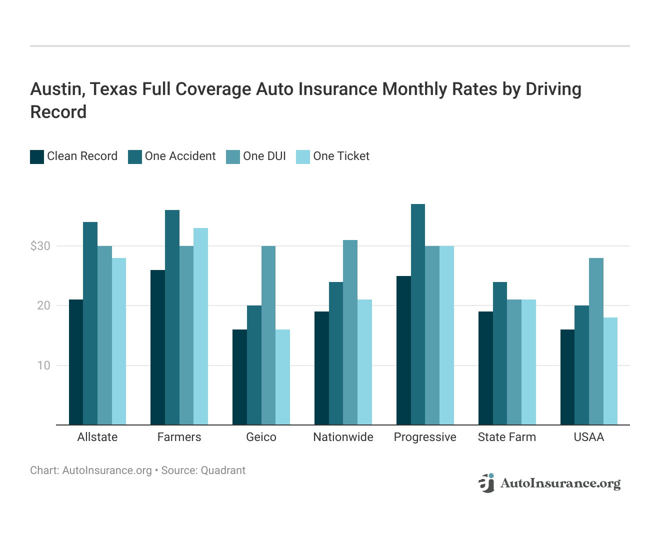 <h3>Austin, Texas Full Coverage Auto Insurance Monthly Rates by Driving Record</h3>