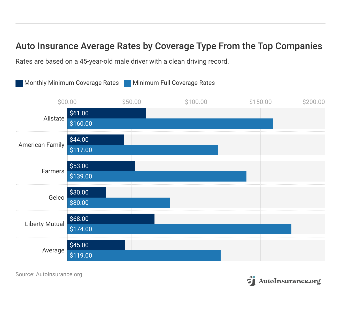 <h3>Auto Insurance Average Rates by Coverage Type From the Top Companies</h3>