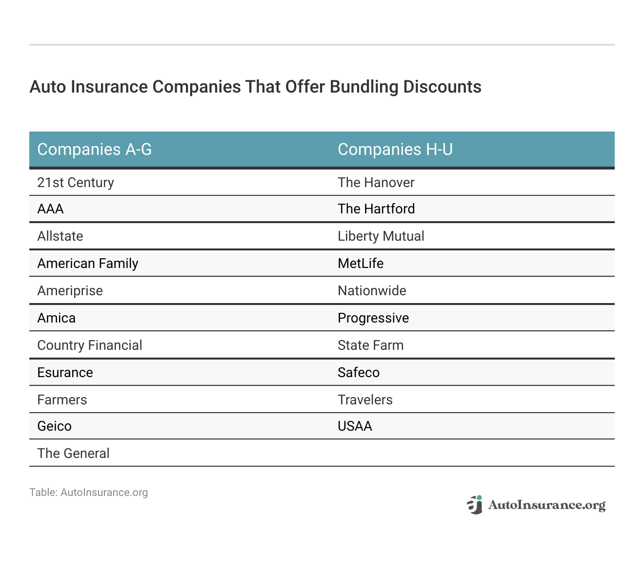 <h3>Auto Insurance Companies That Offer Bundling Discounts</h3>