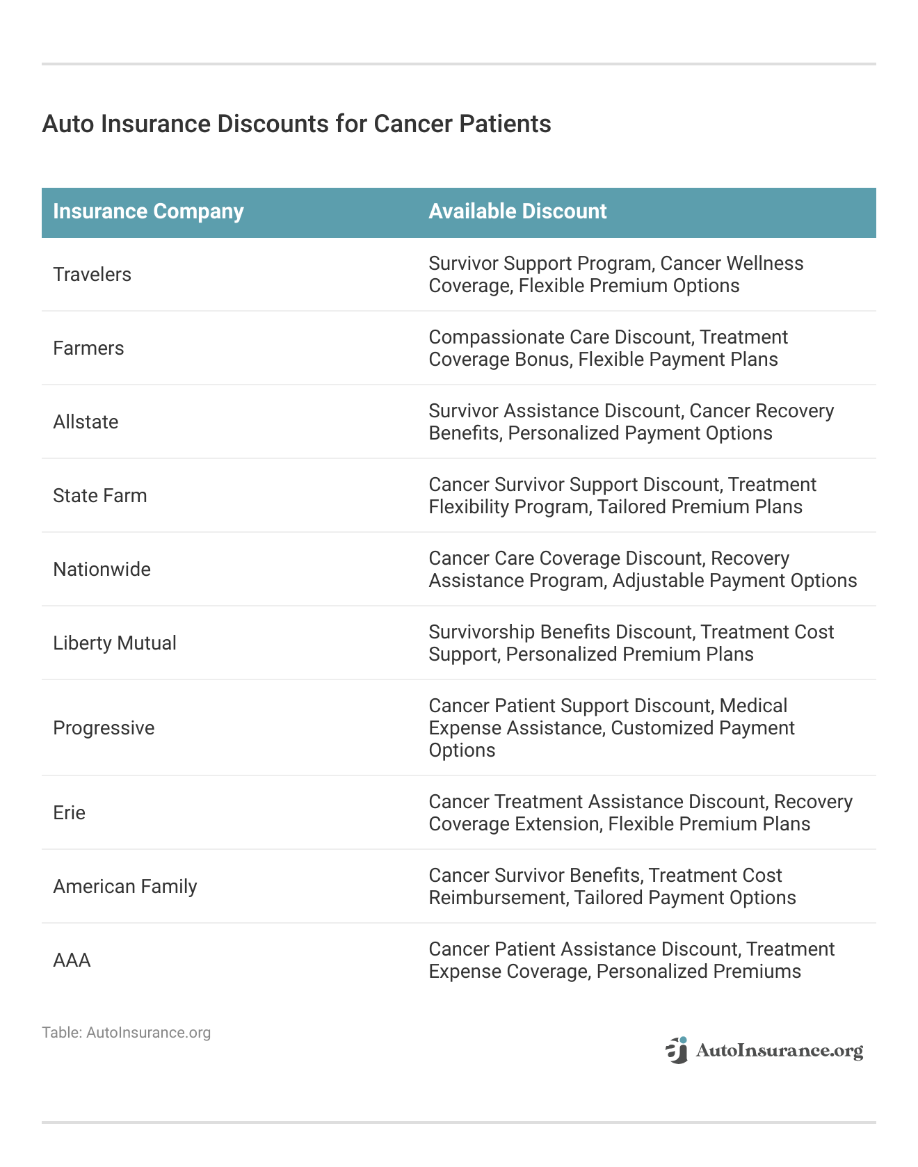 <h3>Auto Insurance Discounts for Cancer Patients</h3>
