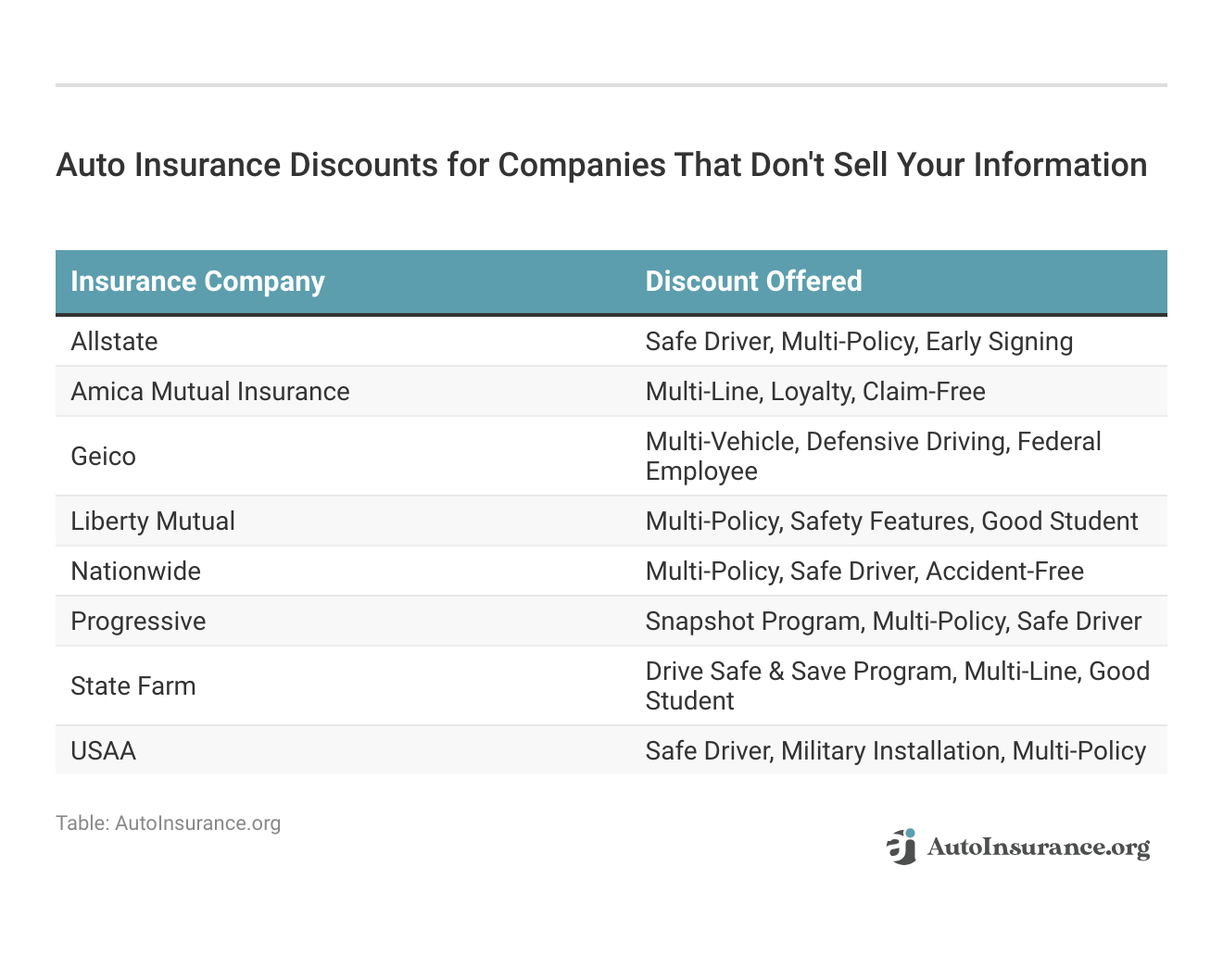 <h3>Auto Insurance Discounts for Companies That Don't Sell Your Information</h3>