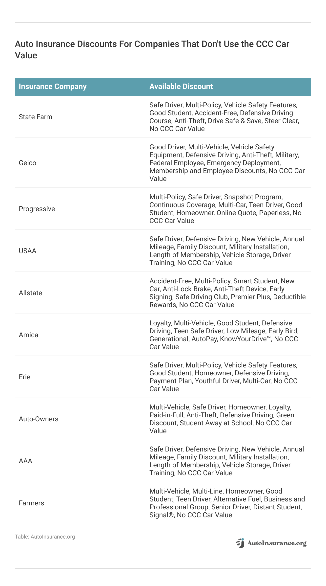 <h3>Auto Insurance Discounts For Companies That Don't Use the CCC Car Value</h3>