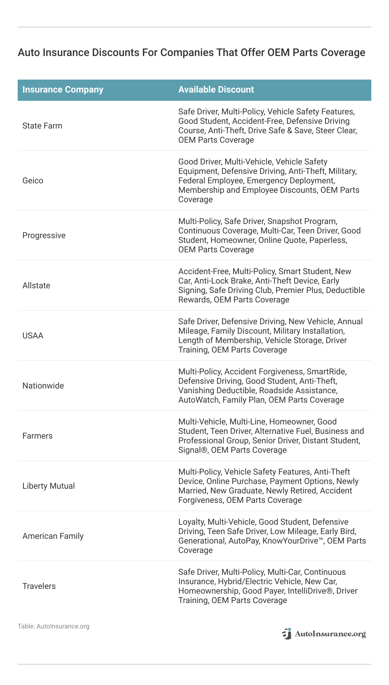 <h3>Auto Insurance Discounts For Companies That Offer OEM Parts Coverage</h3>
