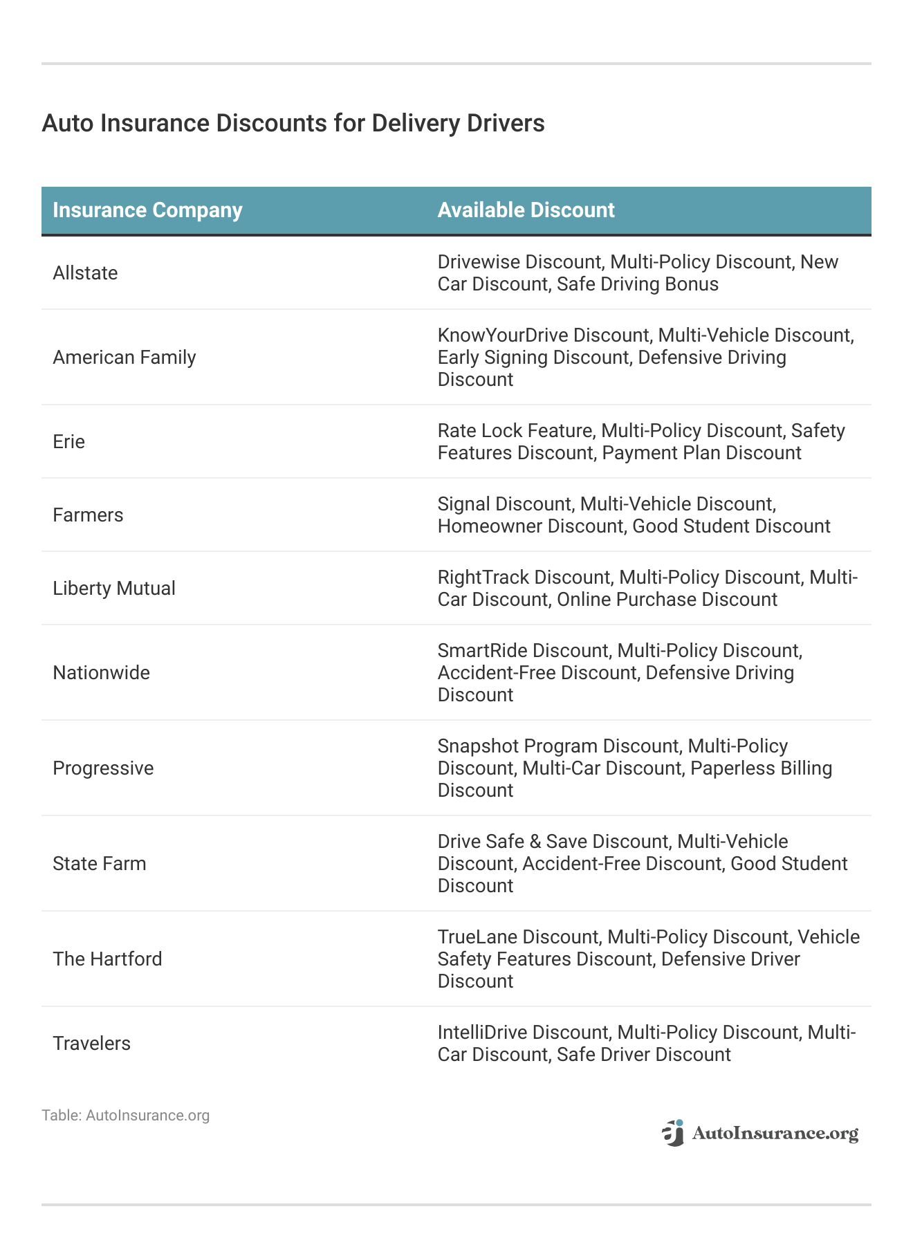 <h3>Auto Insurance Discounts for Delivery Drivers</h3>