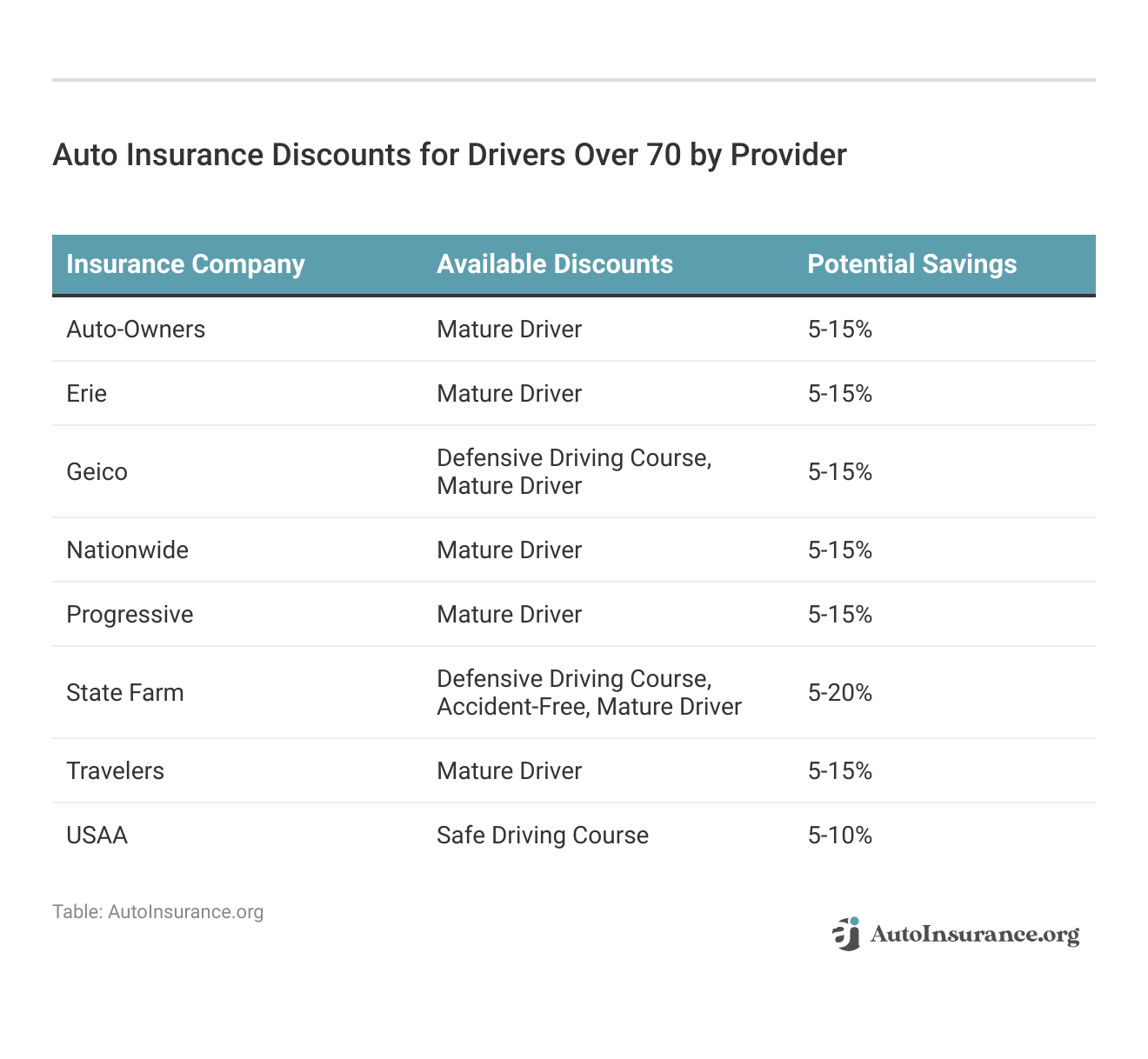 <h3>Auto Insurance Discounts for Drivers Over 70 by Provider</h3>