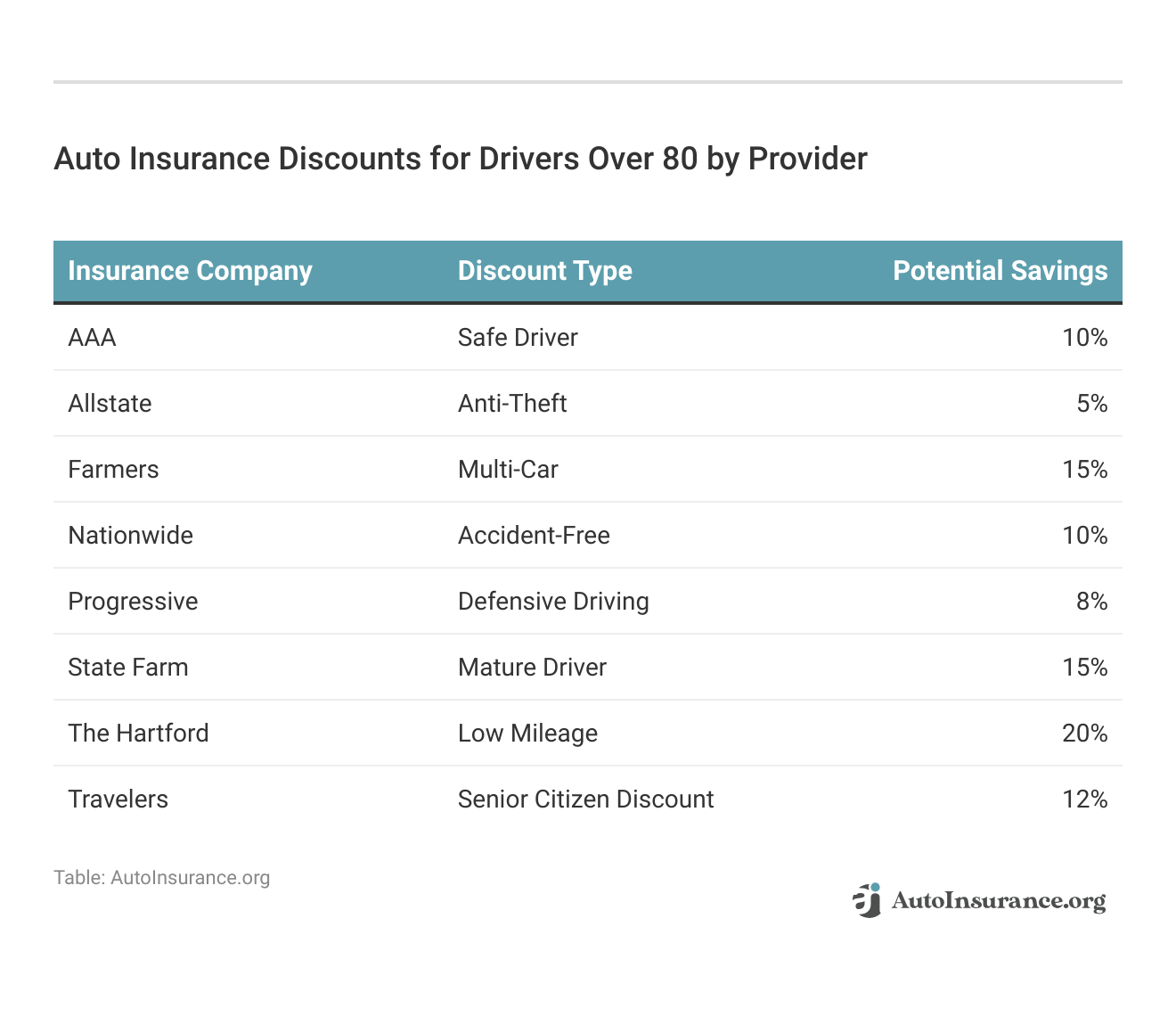 <h3>Auto Insurance Discounts for Drivers Over 80 by Provider</h3>