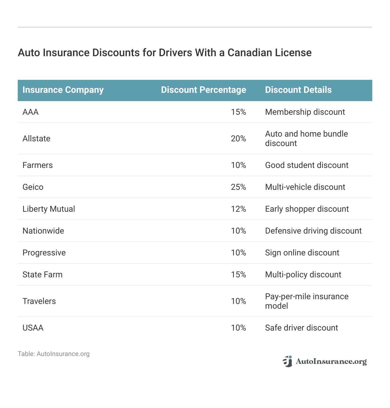 <h3>Auto Insurance Discounts for Drivers With a Canadian License</h3>