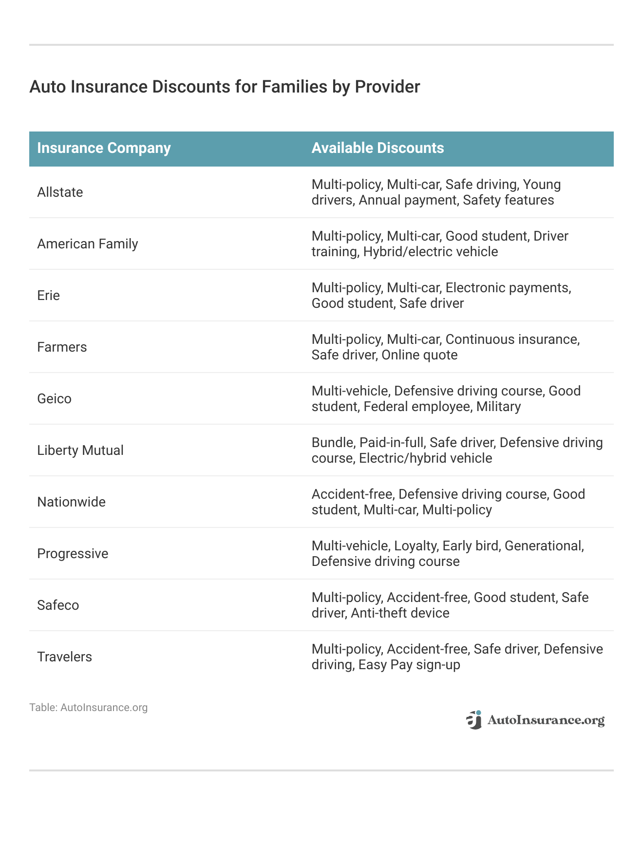 <h3>Auto Insurance Discounts for Families by Provider</h3>