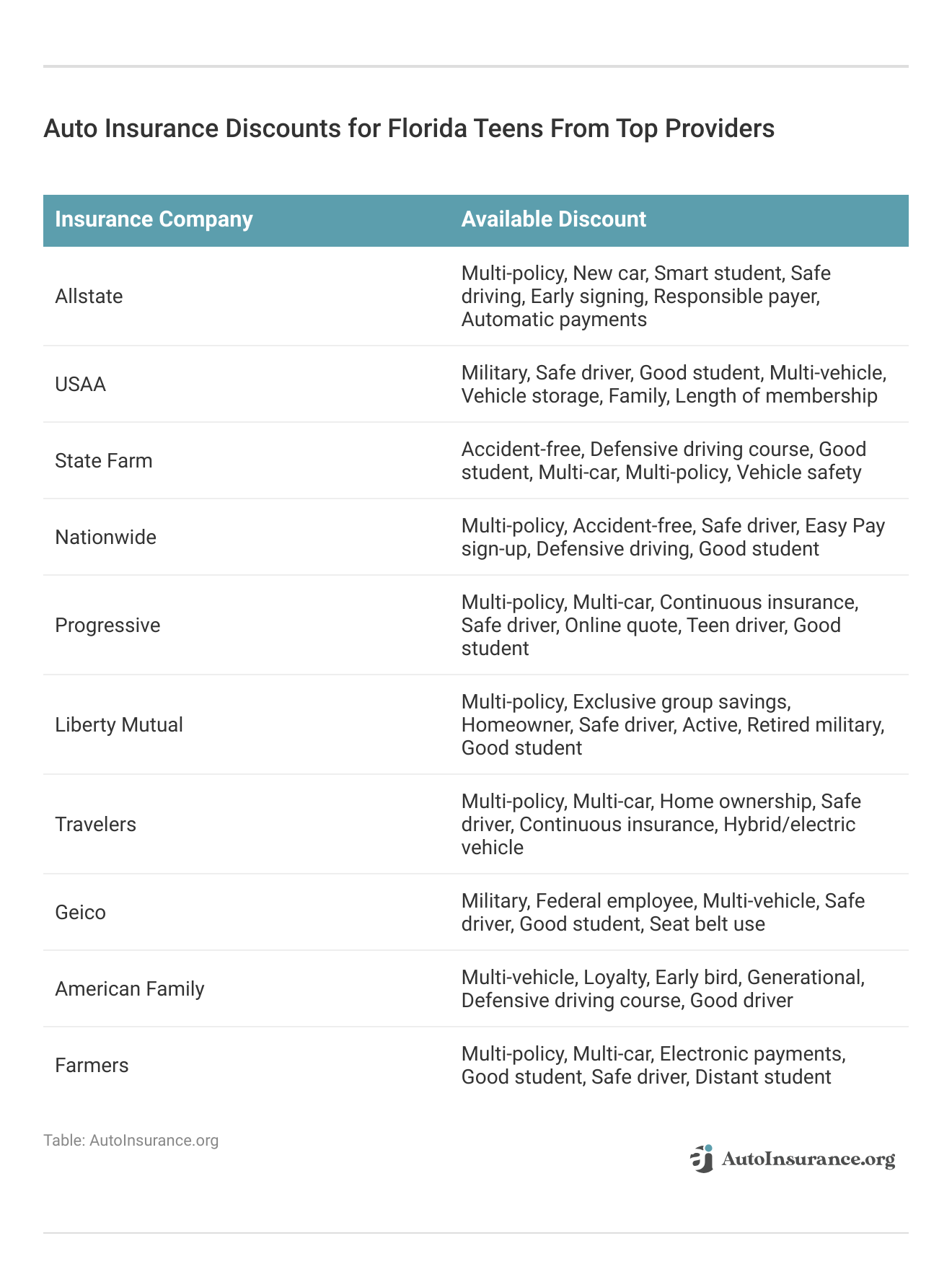 <h3>Auto Insurance Discounts for Florida Teens From Top Providers</h3>